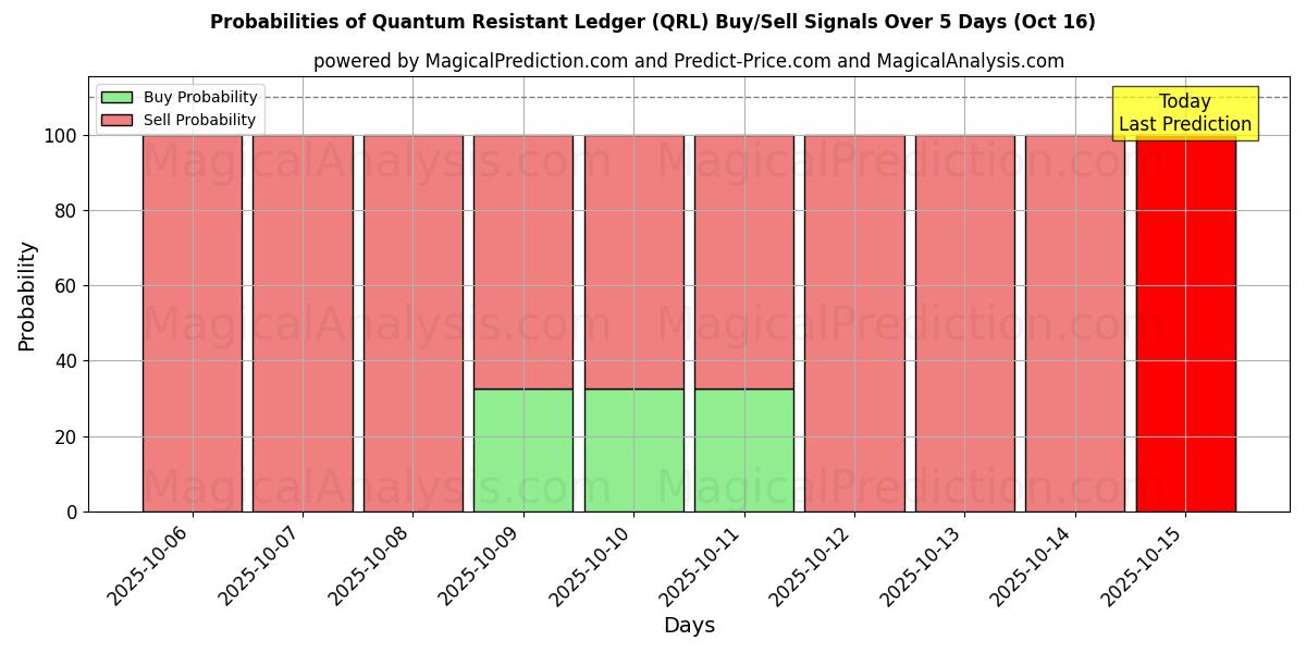 Probabilities of Quantum Resistant Ledger (QRL) Buy/Sell Signals Using Several AI Models Over 10 Days (16 Oct) Probabilities of Quantum Resistant Ledger (QRL) Buy/Sell Signals Using Several AI Models Over 5 Days (16 Oct)
