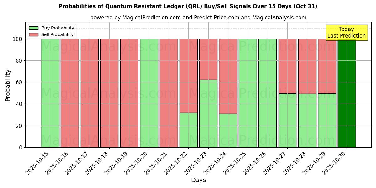 احتمالات سیگنالهای خرید/فروش لجر مقاوم کوانتومی (QRL) با استفاده از چندین مدل هوش مصنوعی در طول 10 روز (31 Oct) Probabilities of لجر مقاوم کوانتومی (QRL) Buy/Sell Signals Using Several AI Models Over 5 Days (31 Oct)