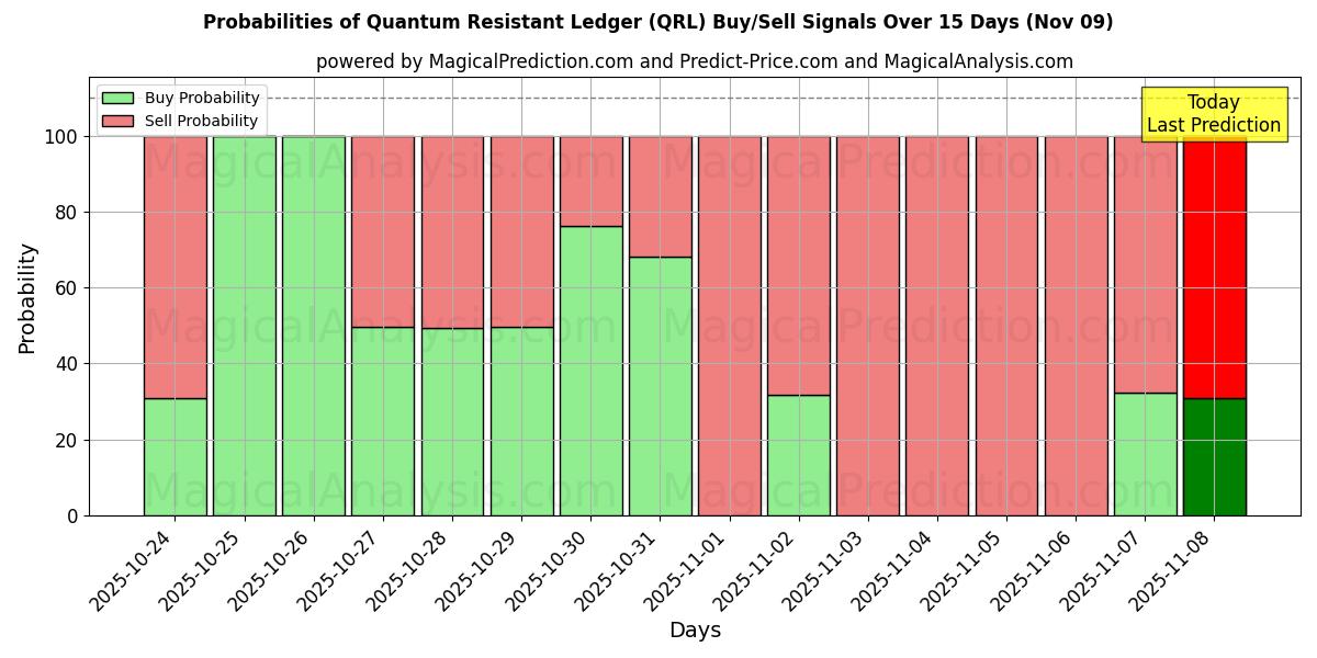 Probabilities of Quantum Resistant Ledger (QRL) Buy/Sell Signals Using Several AI Models Over 5 Days (09 Nov) 