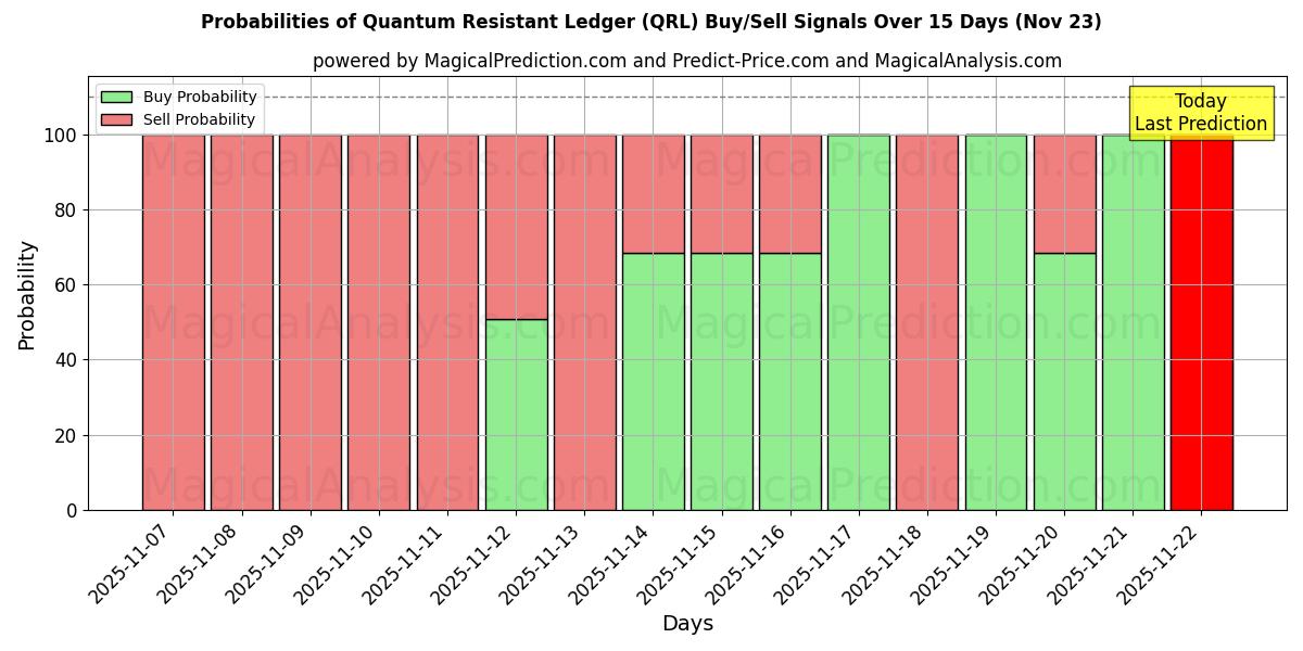 Probabilities of Quantum Resistant Ledger (QRL) Buy/Sell Signals Using Several AI Models Over 5 Days (23 Nov) 