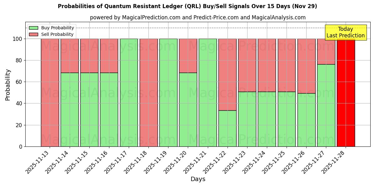 Probabilities of Quantum Resistant Ledger (QRL) Buy/Sell Signals Using Several AI Models Over 5 Days (29 Nov) 