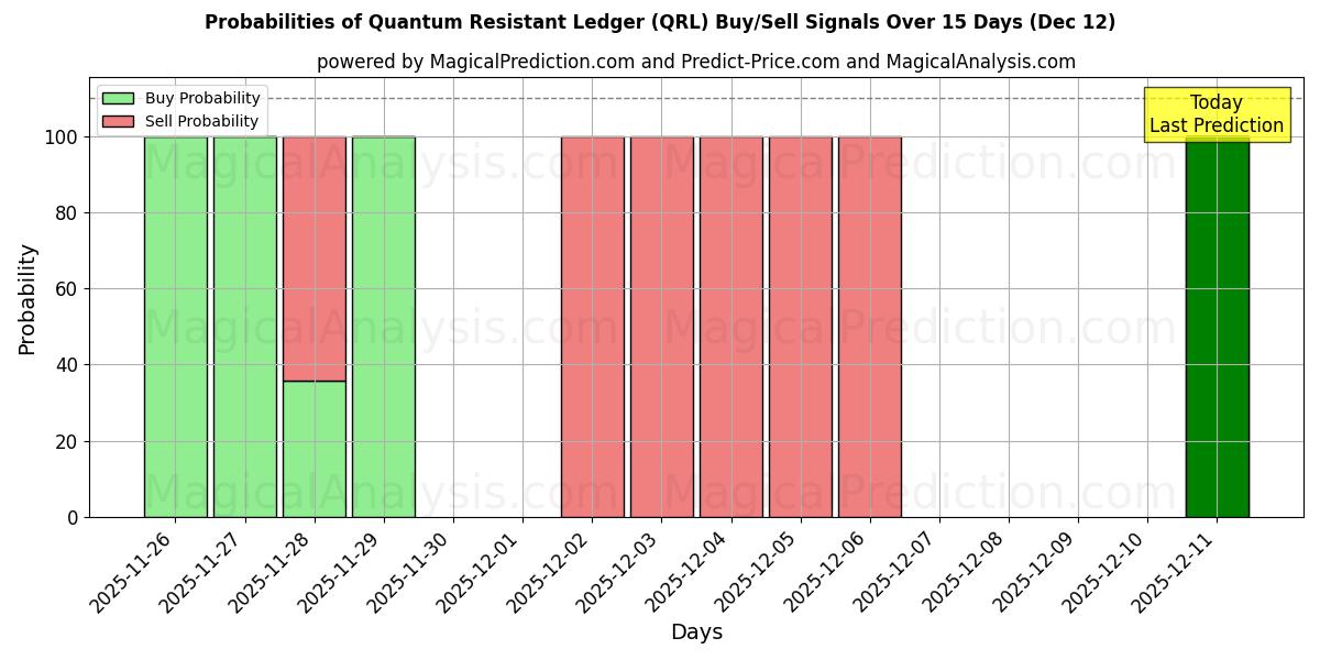Probabilities of 抗量子账本 (QRL) Buy/Sell Signals Using Several AI Models Over 5 Days (12 Dec) 