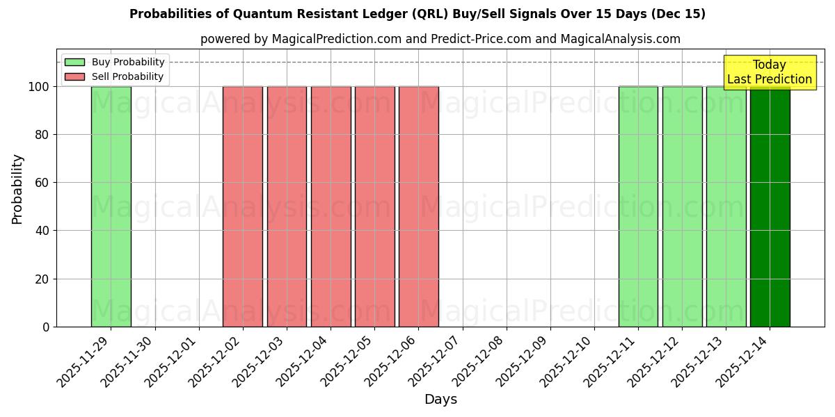 Probabilities of Quantenresistentes Hauptbuch (QRL) Buy/Sell Signals Using Several AI Models Over 5 Days (15 Dec) 