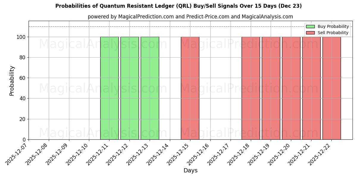 Probabilities of Quantum Resistant Ledger (QRL) Buy/Sell Signals Using Several AI Models Over 5 Days (23 Dec) 