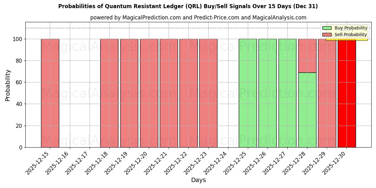 Probabilities of Quantum Resistant Ledger (QRL) Buy/Sell Signals Using Several AI Models Over 5 Days (31 Dec) 