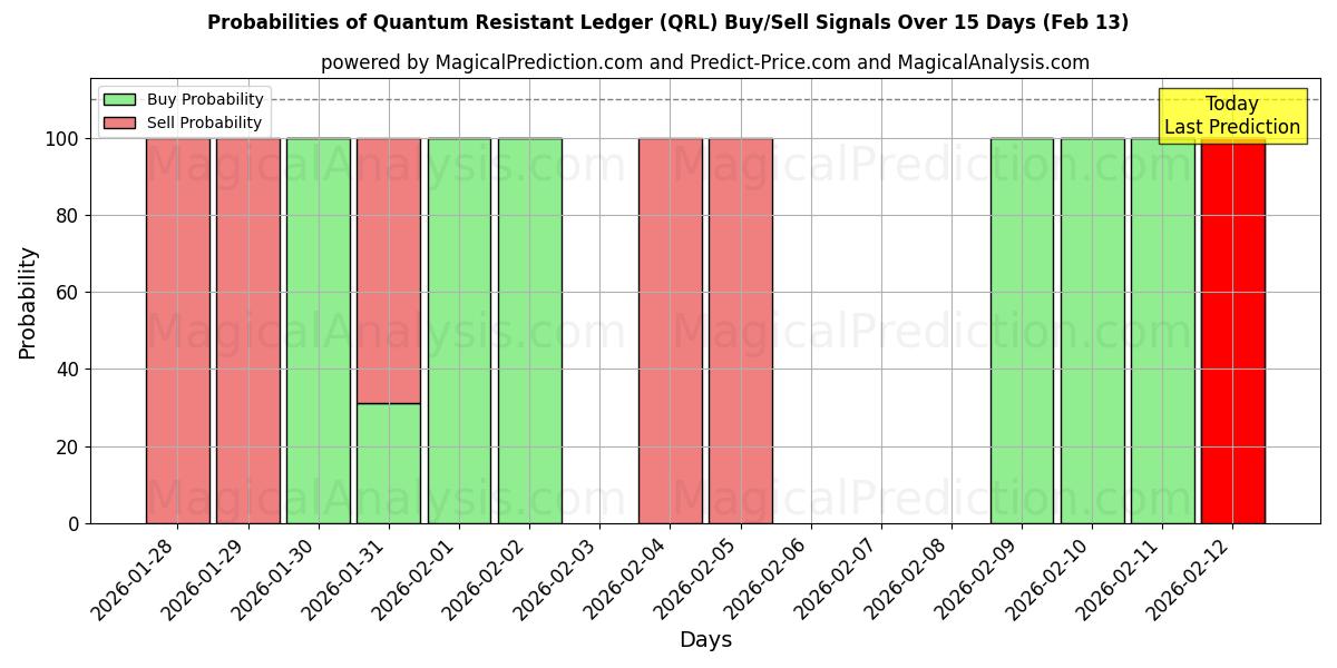 Probabilities of Quantum Resistant Ledger (QRL) Buy/Sell Signals Using Several AI Models Over 5 Days (13 Feb) 