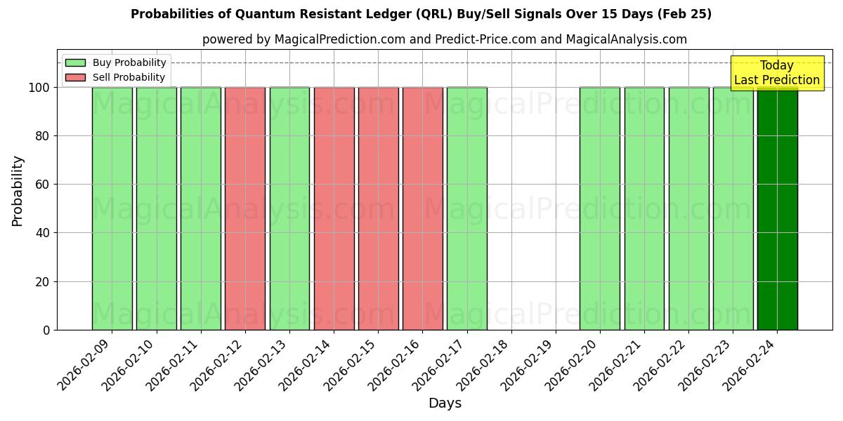 Probabilities of Quantum Resistant Ledger (QRL) Buy/Sell Signals Using Several AI Models Over 5 Days (25 Feb) 