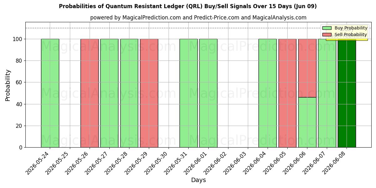 Probabilities of क्वांटम प्रतिरोधी लेजर (QRL) Buy/Sell Signals Using Several AI Models Over 5 Days (09 Jun) 