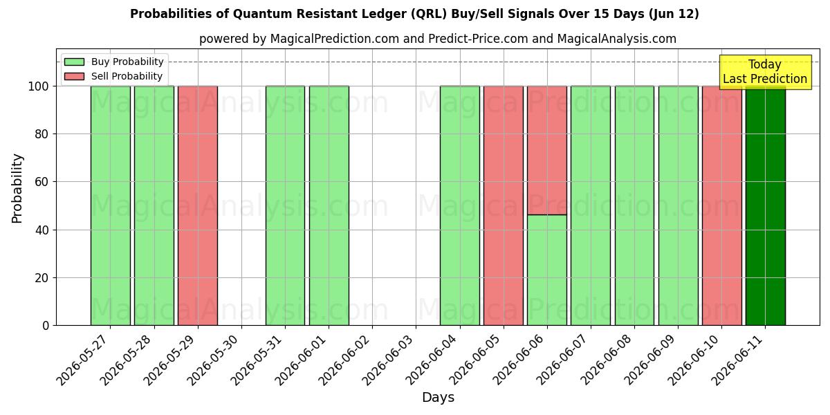 Probabilities of Quantum Resistant Ledger (QRL) Buy/Sell Signals Using Several AI Models Over 5 Days (12 Jun) 