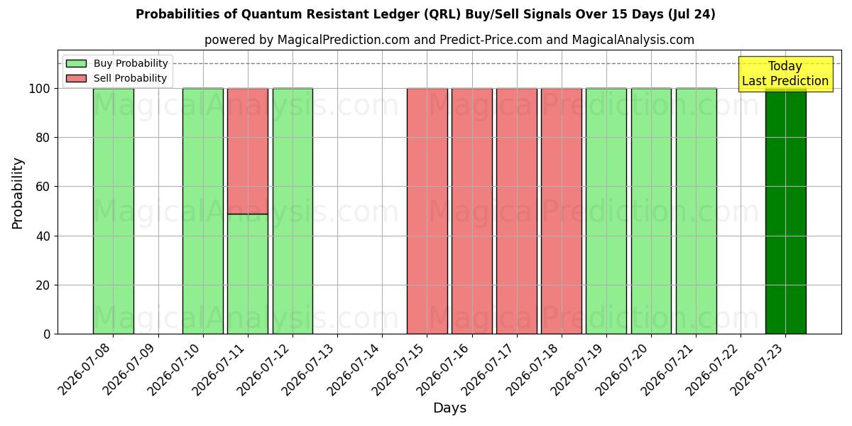 Probabilities of Libro mayor resistente a lo cuántico (QRL) Buy/Sell Signals Using Several AI Models Over 5 Days (24 Jul) 