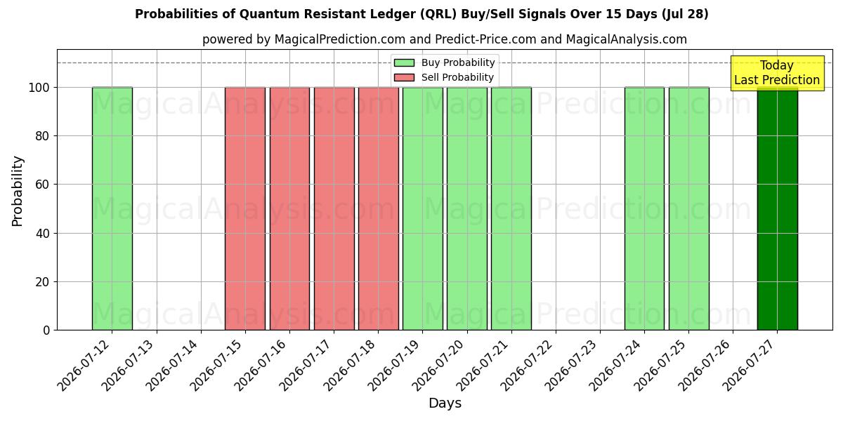 Probabilities of Quantum Resistant Ledger (QRL) Buy/Sell Signals Using Several AI Models Over 5 Days (28 Jul) 