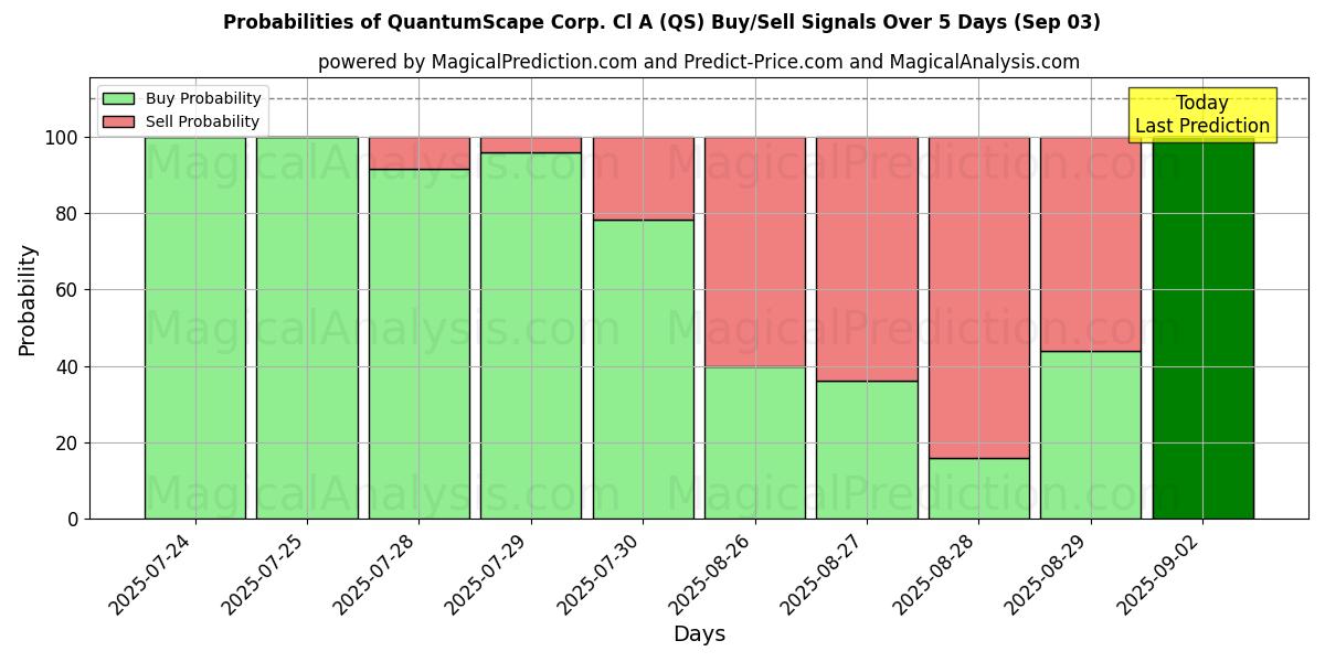 Mahdollisuudet QuantumScape Corp. Cl A (QS) osto/myyntisignaalille käyttäen useita tekoälymalleja 10 päivän aikana (03 Sep) Probabilities of QuantumScape Corp. Cl A (QS) Buy/Sell Signals Using Several AI Models Over 5 Days (03 Sep)