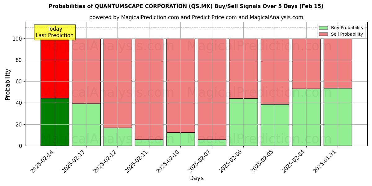 Probabilities of QUANTUMSCAPE CORPORATION (QS.MX) Buy/Sell Signals Using Several AI Models Over 5 Days (31 Jan) 