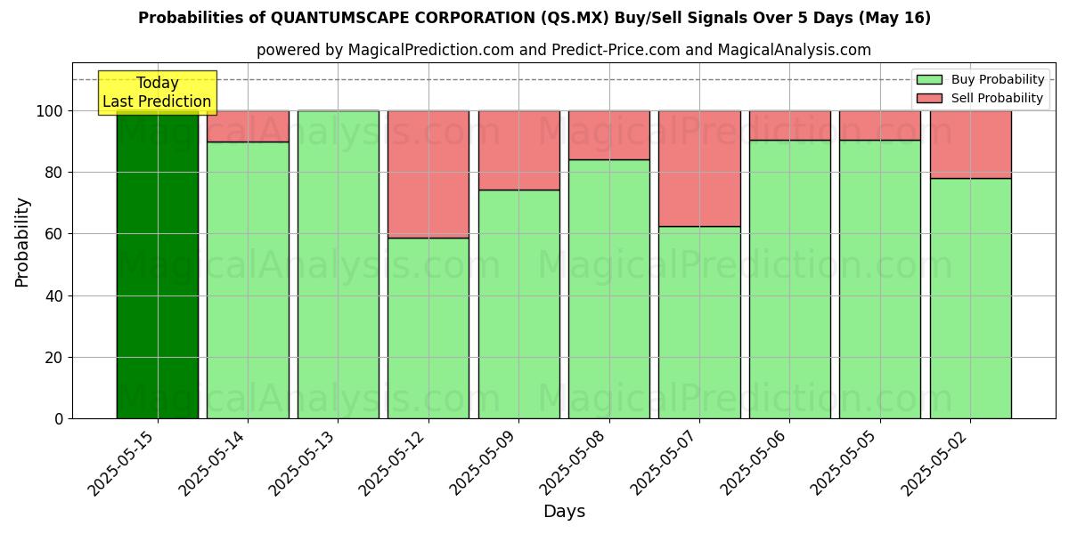 Sjanser for QUANTUMSCAPE CORPORATION (QS.MX) kjøp/salg signaler med flere AI-modeller over 10 dager (11 Jul) Probabilities of QUANTUMSCAPE CORPORATION (QS.MX) Buy/Sell Signals Using Several AI Models Over 5 Days (11 Jul)
