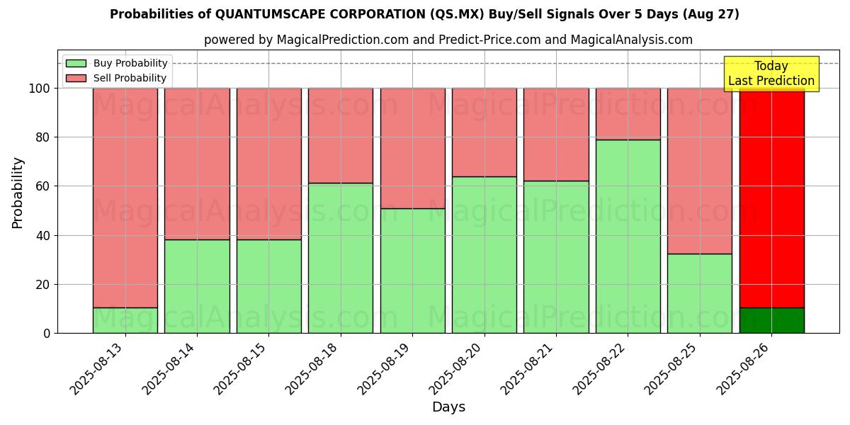 Probabilities of QUANTUMSCAPE CORPORATION (QS.MX) Buy/Sell Signals Using Several AI Models Over 5 Days (27 Aug) 
