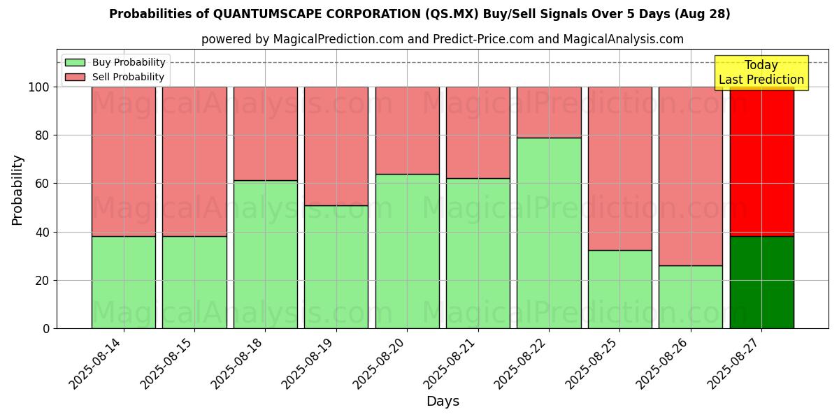 Probabilities of QUANTUMSCAPE CORPORATIE (QS.MX) Buy/Sell Signals Using Several AI Models Over 5 Days (28 Aug) 