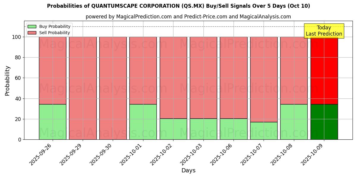 Probabilities of QUANTUMSCAPE CORPORATION (QS.MX) Buy/Sell Signals Using Several AI Models Over 5 Days (10 Oct) 