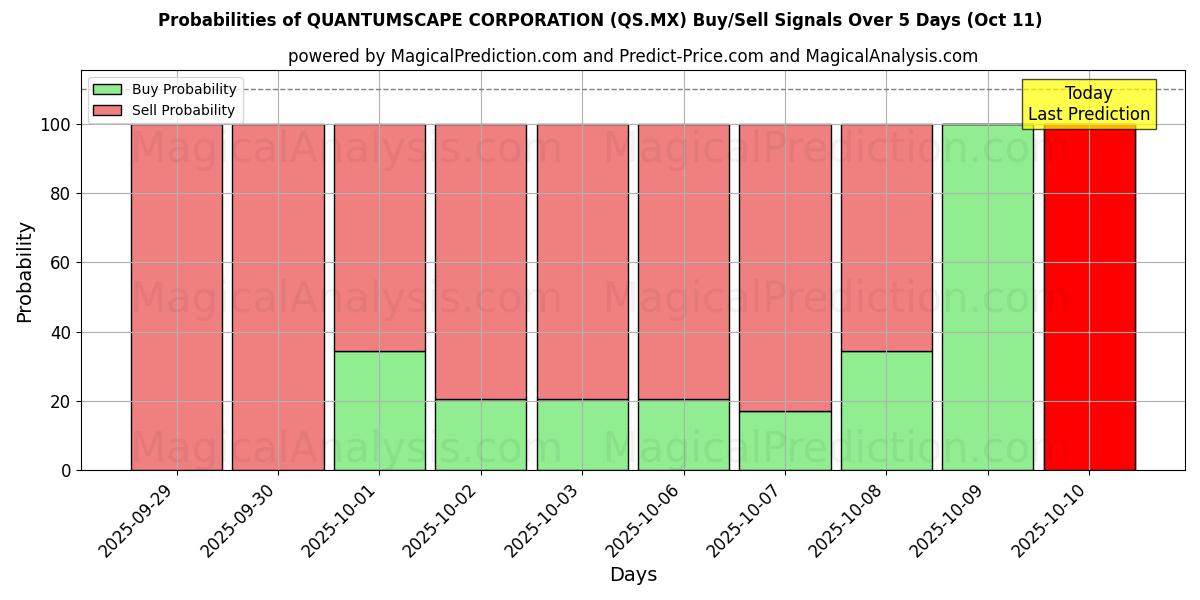 Kans van QUANTUMSCAPE CORPORATIE (QS.MX) koop/verkoop signalen met verschillende AI-modellen over 10 dagen (11 Oct) Probabilities of QUANTUMSCAPE CORPORATIE (QS.MX) Buy/Sell Signals Using Several AI Models Over 5 Days (11 Oct)