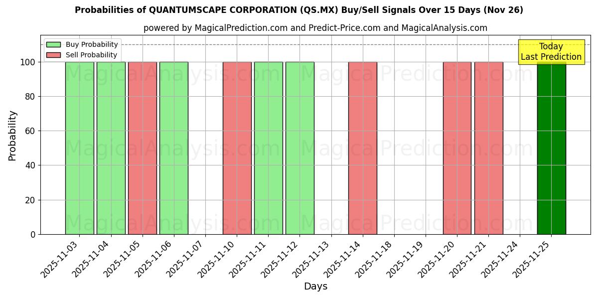 Probabilities of QUANTUMSCAPE CORPORATION (QS.MX) Buy/Sell Signals Using Several AI Models Over 5 Days (26 Nov) 