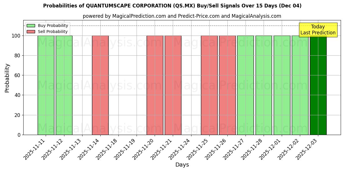 Probabilities of QUANTUMSCAPE CORPORATIE (QS.MX) Buy/Sell Signals Using Several AI Models Over 5 Days (04 Dec) 