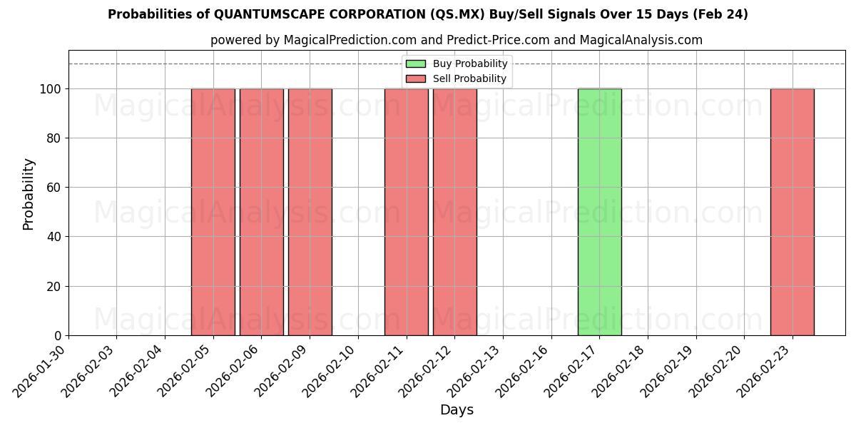 Probabilities of QUANTUMSCAPE CORPORATION (QS.MX) Buy/Sell Signals Using Several AI Models Over 5 Days (24 Feb) 