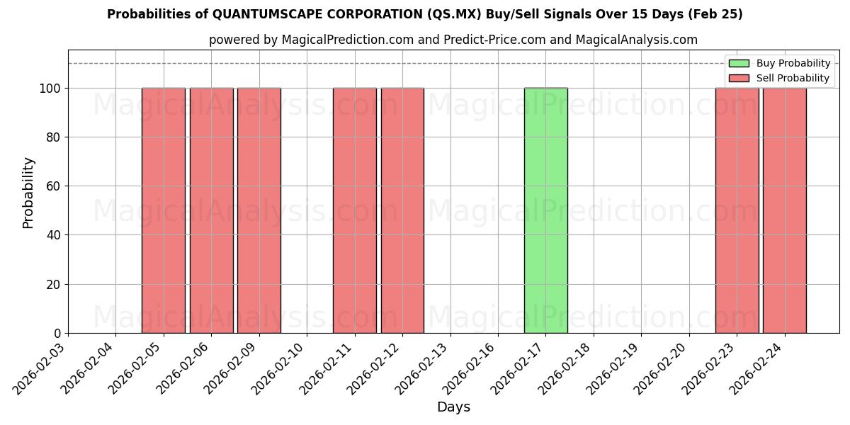 Probabilities of SOCIÉTÉ QUANTUMSCAPE (QS.MX) Buy/Sell Signals Using Several AI Models Over 5 Days (25 Feb) 