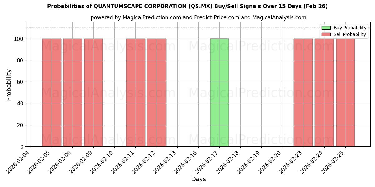 Probabilities of QUANTUMSCAPE ŞİRKETİ (QS.MX) Buy/Sell Signals Using Several AI Models Over 5 Days (26 Feb) 