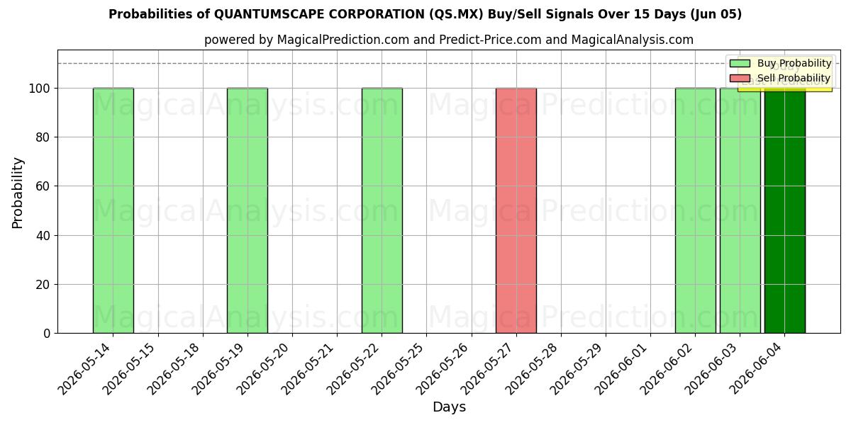 Probabilities of QUANTUMSCAPE CORPORATION (QS.MX) Buy/Sell Signals Using Several AI Models Over 5 Days (05 Jun) 