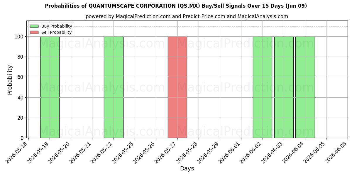 Probabilities of QUANTUMSCAPE CORPORATION (QS.MX) Buy/Sell Signals Using Several AI Models Over 5 Days (09 Jun) 