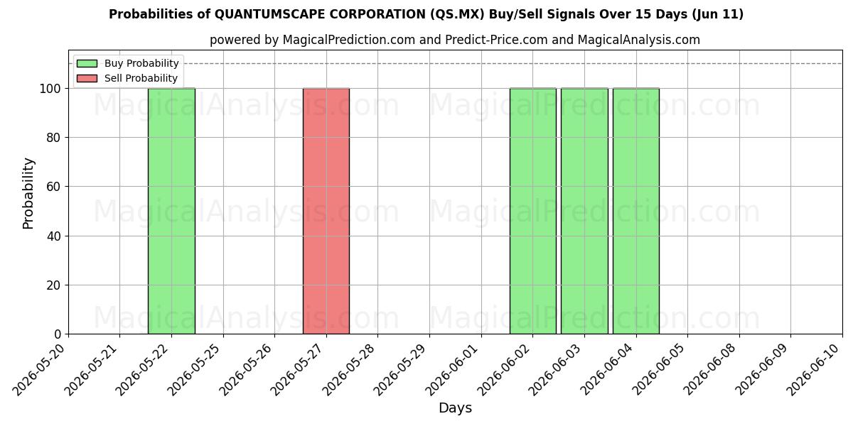 Probabilities of QUANTUMSCAPE CORPORATIE (QS.MX) Buy/Sell Signals Using Several AI Models Over 5 Days (11 Jun) 