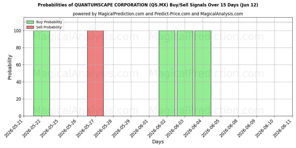 Probabilities of QUANTUMSCAPE CORPORATION (QS.MX) Buy/Sell Signals Using Several AI Models Over 5 Days (12 Jun) 