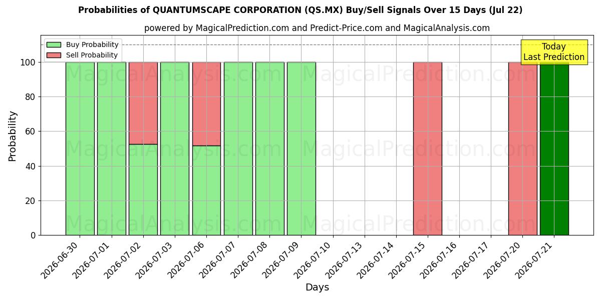 Probabilities of QUANTUMSCAPE CORPORATION (QS.MX) Buy/Sell Signals Using Several AI Models Over 5 Days (22 Jul) 