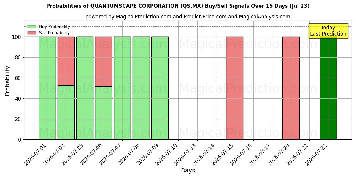 Probabilities of QUANTUMSCAPE OYJ (QS.MX) Buy/Sell Signals Using Several AI Models Over 5 Days (23 Jul) 