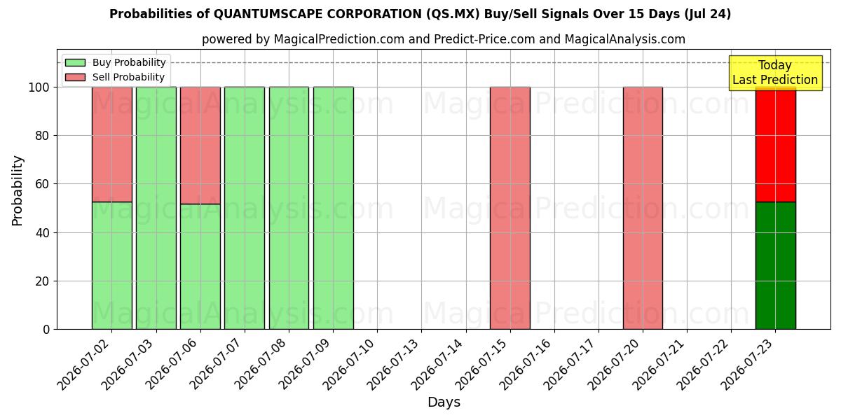 Probabilities of QUANTUMSCAPE CORPORATION (QS.MX) Buy/Sell Signals Using Several AI Models Over 5 Days (24 Jul) 