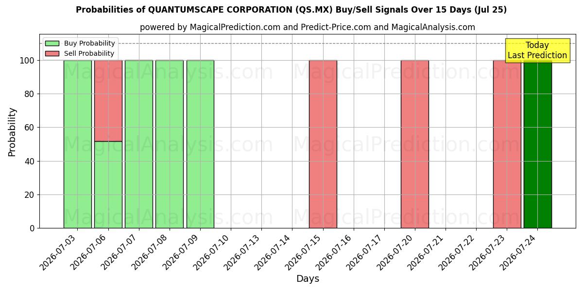 Probabilities of QUANTUMSCAPE CORPORATION (QS.MX) Buy/Sell Signals Using Several AI Models Over 5 Days (25 Jul) 