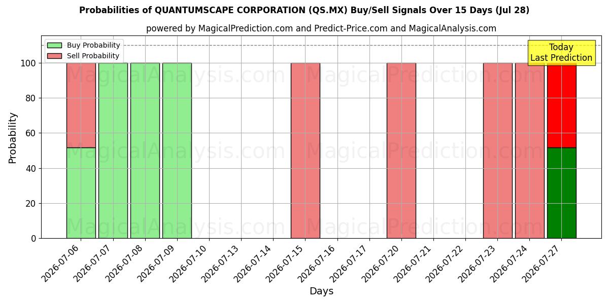 Probabilities of QUANTUMSCAPE ŞİRKETİ (QS.MX) Buy/Sell Signals Using Several AI Models Over 5 Days (28 Jul) 