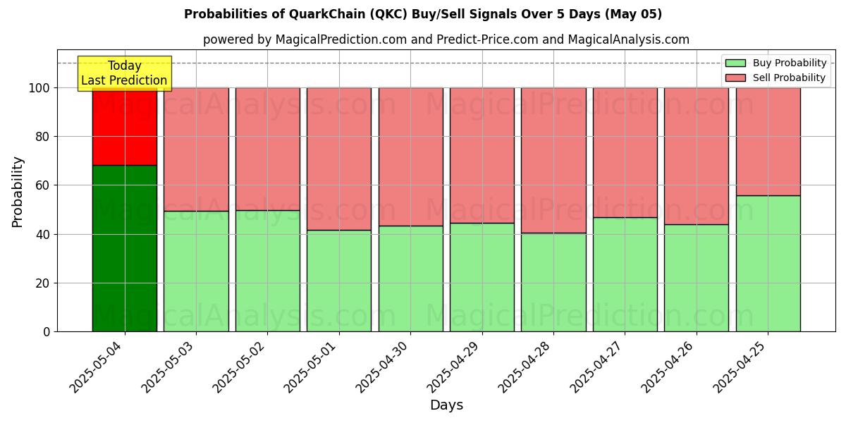 Probabilidades de señales de compra/venta de Cadena de quark (QKC) usando varios modelos de IA durante 10 días (05 May) Probabilities of Cadena de quark (QKC) Buy/Sell Signals Using Several AI Models Over 5 Days (05 May)