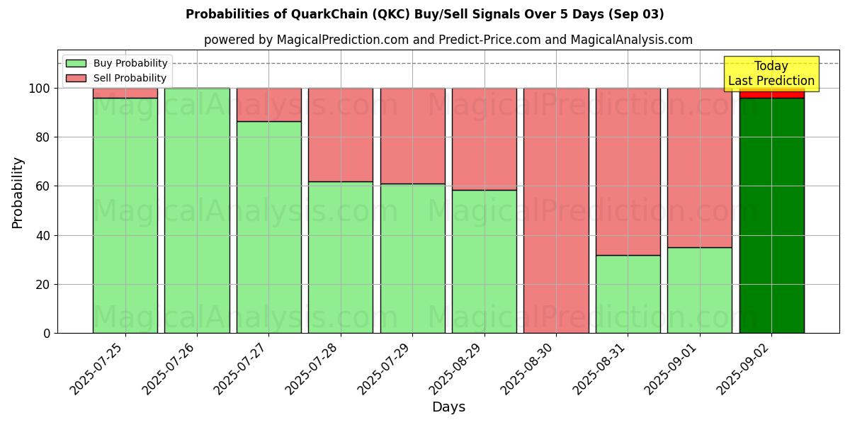 Probabilities of Chaîne de quarks (QKC) Buy/Sell Signals Using Several AI Models Over 5 Days (03 Sep) 