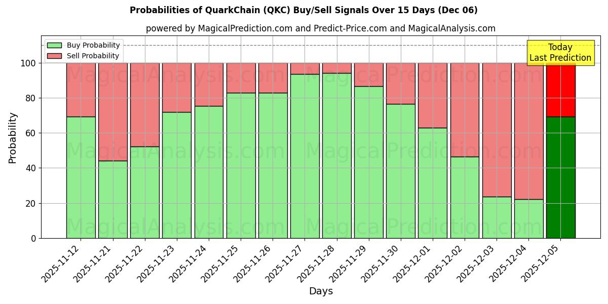 Probabilities of クォークチェーン (QKC) Buy/Sell Signals Using Several AI Models Over 5 Days (06 Dec) 
