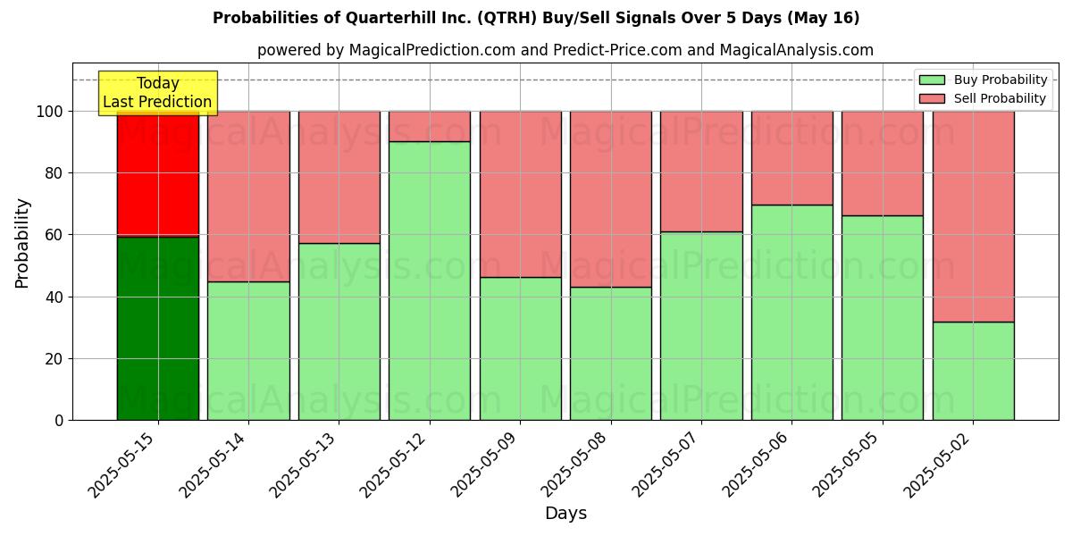 Quarterhill Inc. (QTRH) खरीद/विक्रय सिग्नल की संभावनाएँ विभिन्न एआई मॉडलों का उपयोग करते हुए 10 दिनों के दौरान (31 Jul) Probabilities of Quarterhill Inc. (QTRH) Buy/Sell Signals Using Several AI Models Over 5 Days (31 Jul)