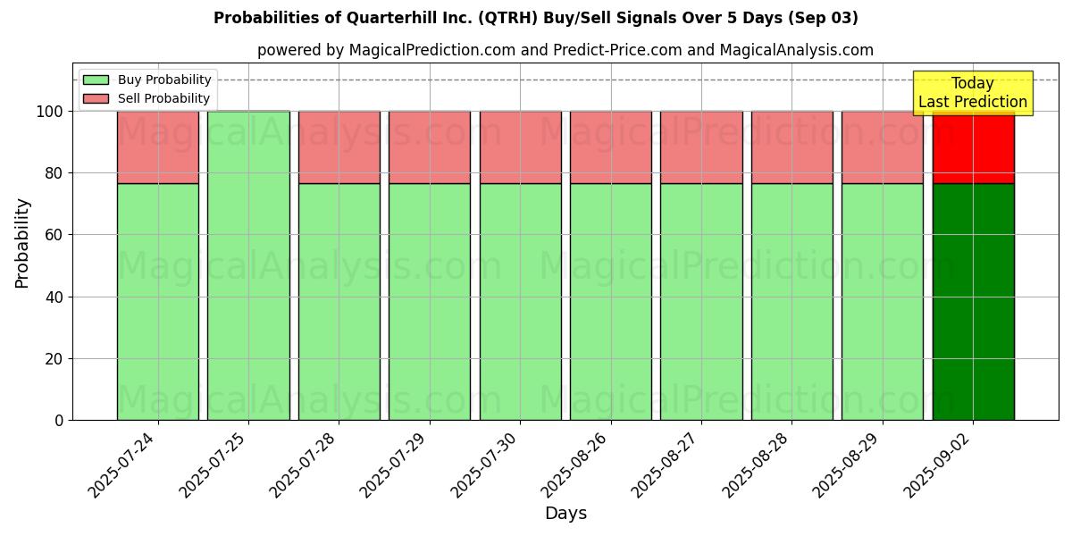 Probabilities of Quarterhill Inc. (QTRH) Buy/Sell Signals Using Several AI Models Over 5 Days (03 Sep) 