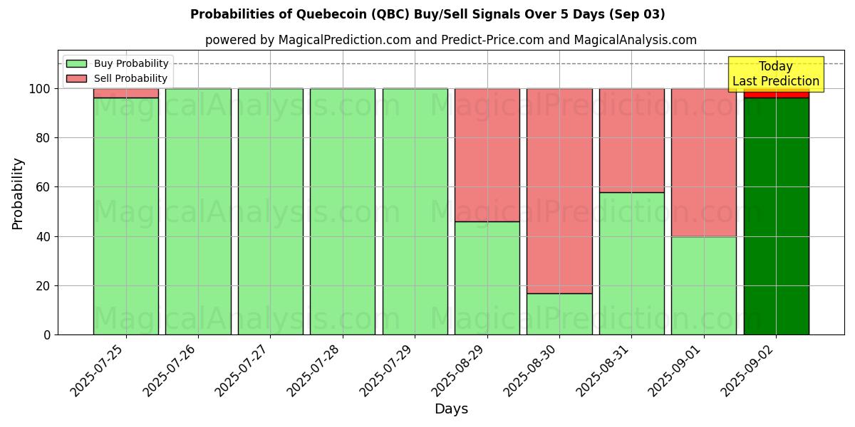Probabilities of Quebecoin (QBC) Buy/Sell Signals Using Several AI Models Over 5 Days (03 Sep) 