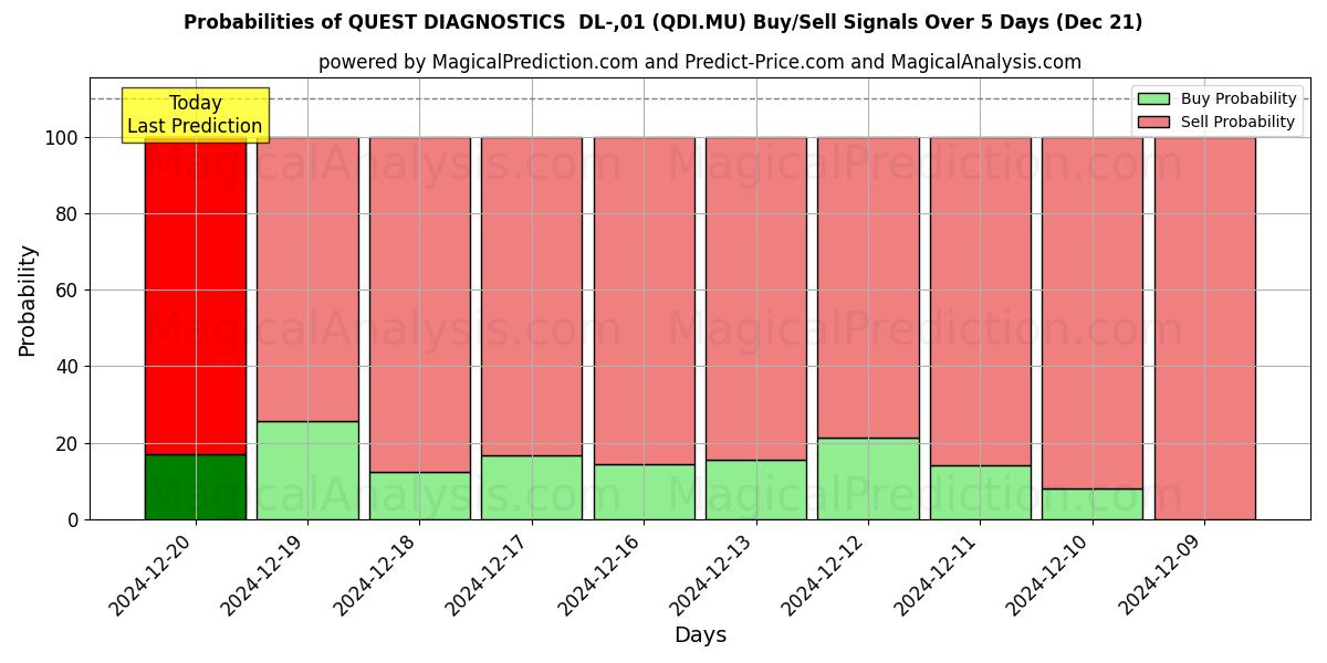 Probabilities of QUEST DIAGNOSTICS  DL-,01 (QDI.MU) Buy/Sell Signals Using Several AI Models Over 5 Days (21 Dec) 