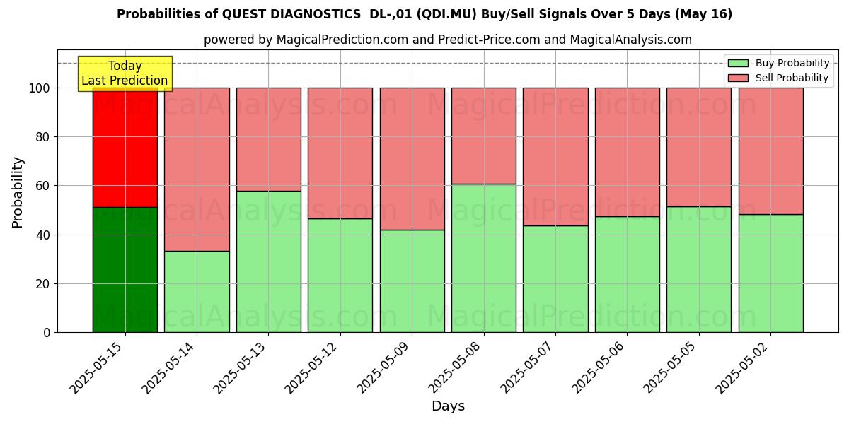 احتمالات إشارات شراء/بيع QUEST DIAGNOSTICS DL-,01 (QDI.MU) باستخدام نماذج ذكاء اصطناعي متعددة على مدار 10 أيام (16 May) Probabilities of QUEST DIAGNOSTICS DL-,01 (QDI.MU) Buy/Sell Signals Using Several AI Models Over 5 Days (16 May)