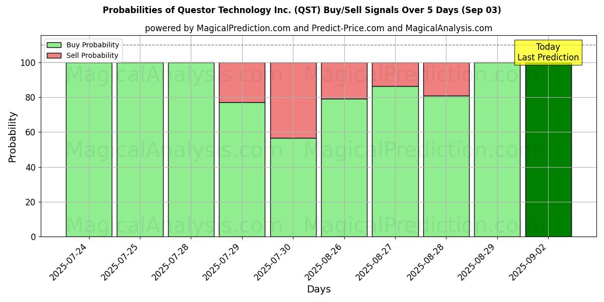 Probabilities of Questor Technology Inc. (QST) Buy/Sell Signals Using Several AI Models Over 5 Days (03 Sep) 