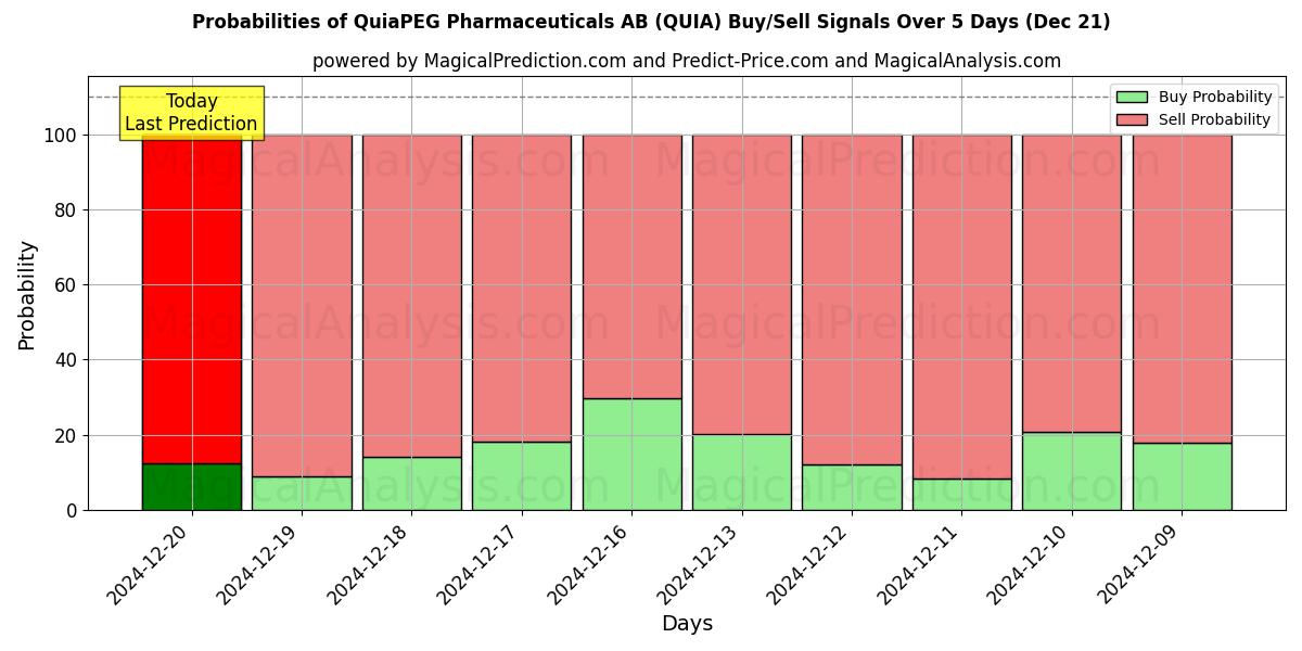 Probabilities of QuiaPEG Pharmaceuticals AB (QUIA) Buy/Sell Signals Using Several AI Models Over 5 Days (21 Dec) 