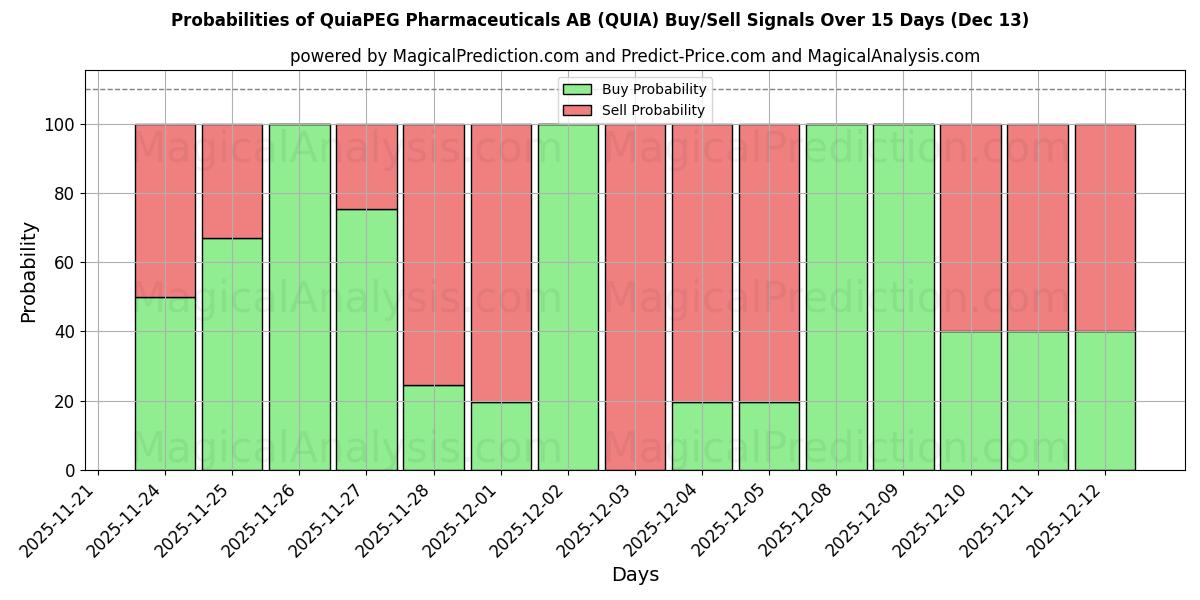 Probabilities of QuiaPEG Pharmaceuticals AB (QUIA) Buy/Sell Signals Using Several AI Models Over 5 Days (13 Dec) 