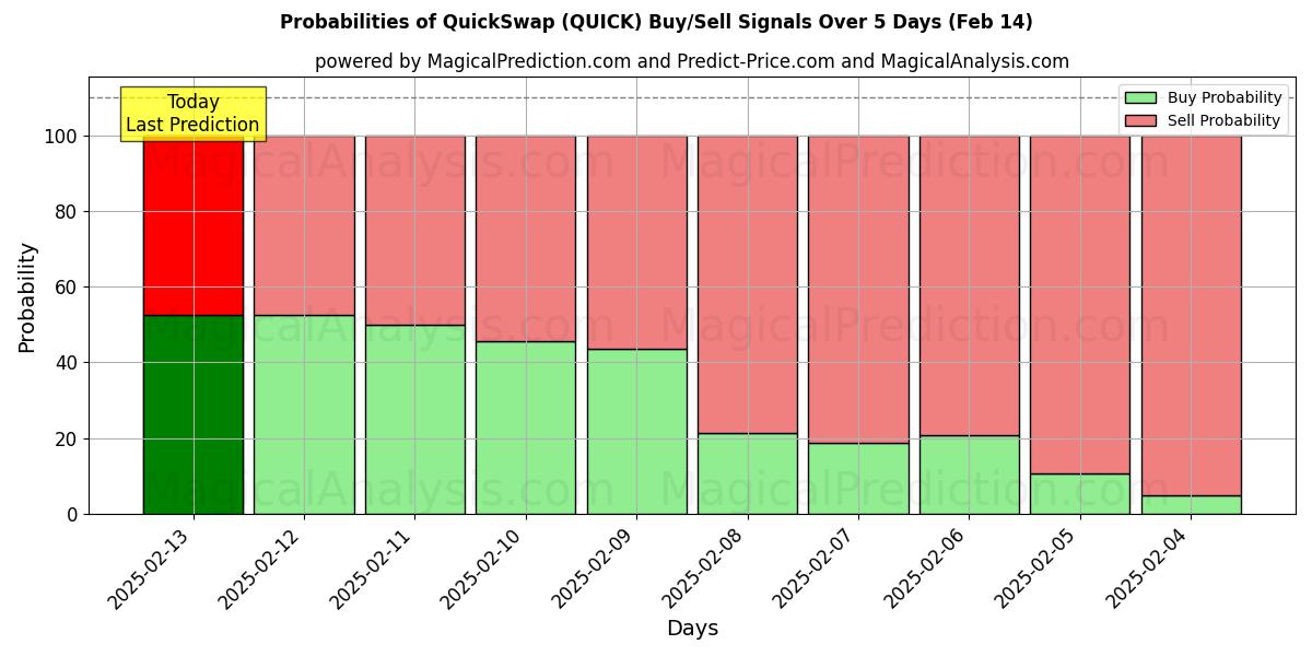 Probabilities of Intercambio rápido (QUICK) Buy/Sell Signals Using Several AI Models Over 5 Days (04 Feb) 