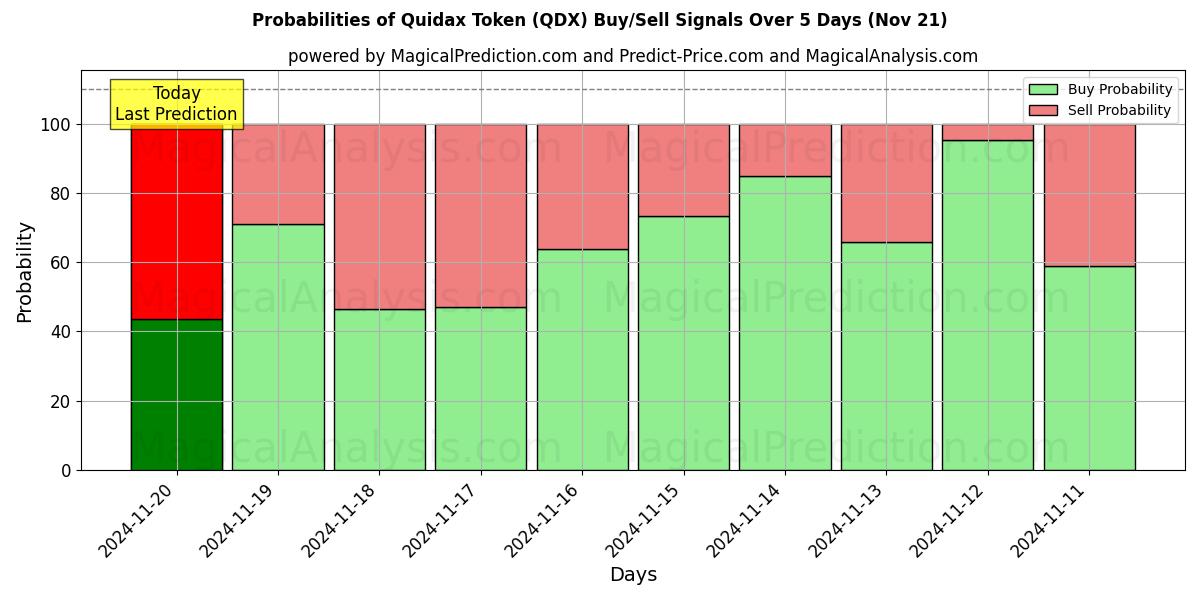 Probabilities of Quidax Token (QDX) Buy/Sell Signals Using Several AI Models Over 5 Days (21 Nov) 