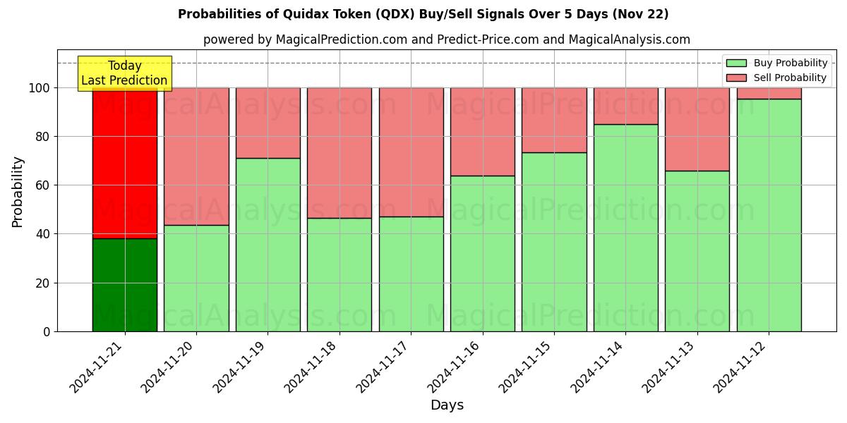 Probabilities of توکن Quidax (QDX) Buy/Sell Signals Using Several AI Models Over 5 Days (22 Nov) 